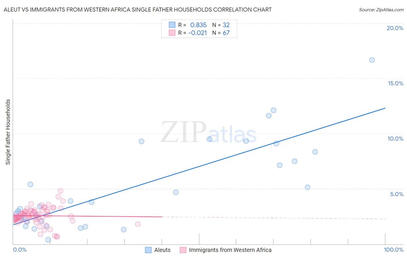 Aleut vs Immigrants from Western Africa Single Father Households