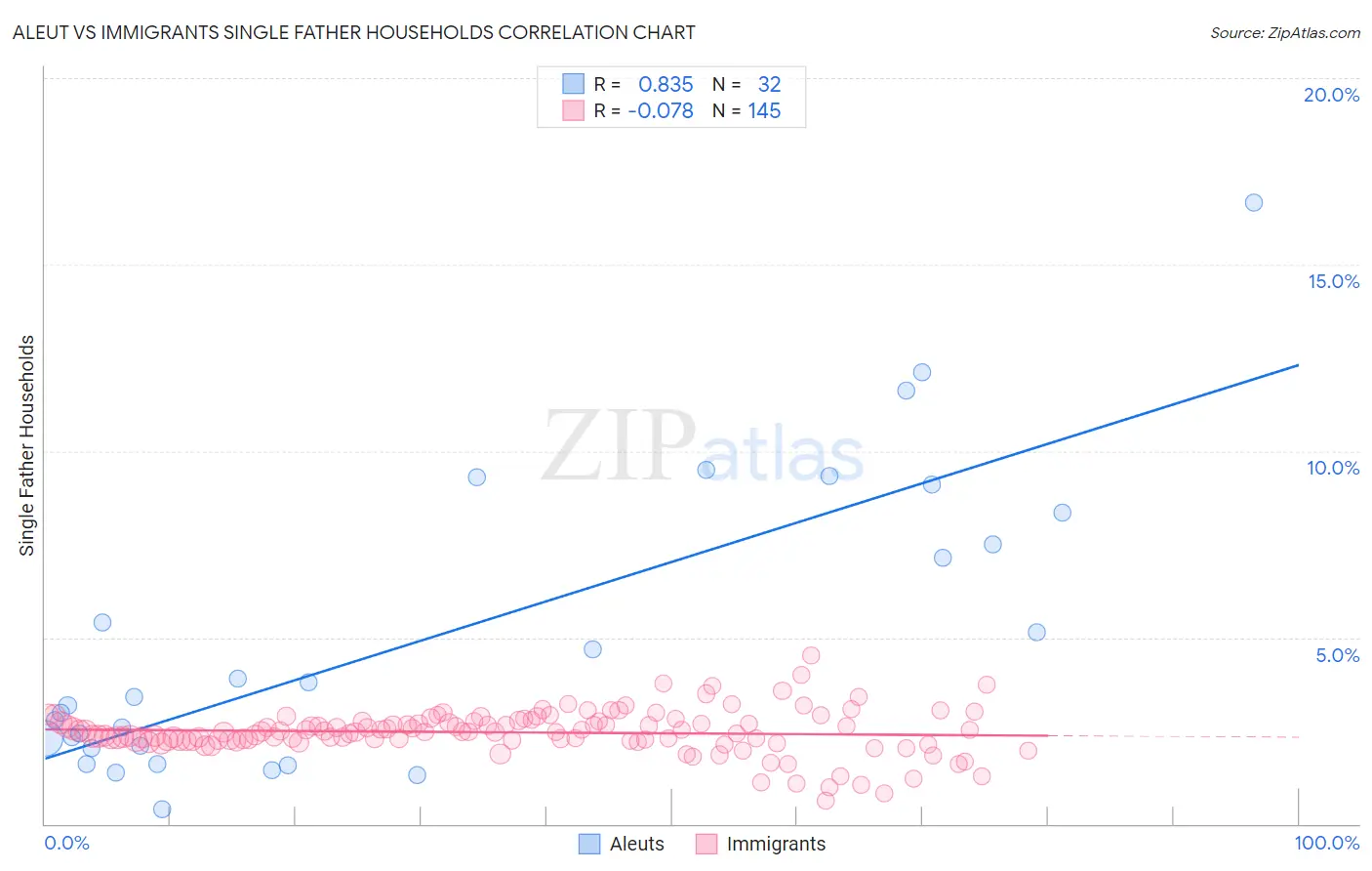 Aleut vs Immigrants Single Father Households