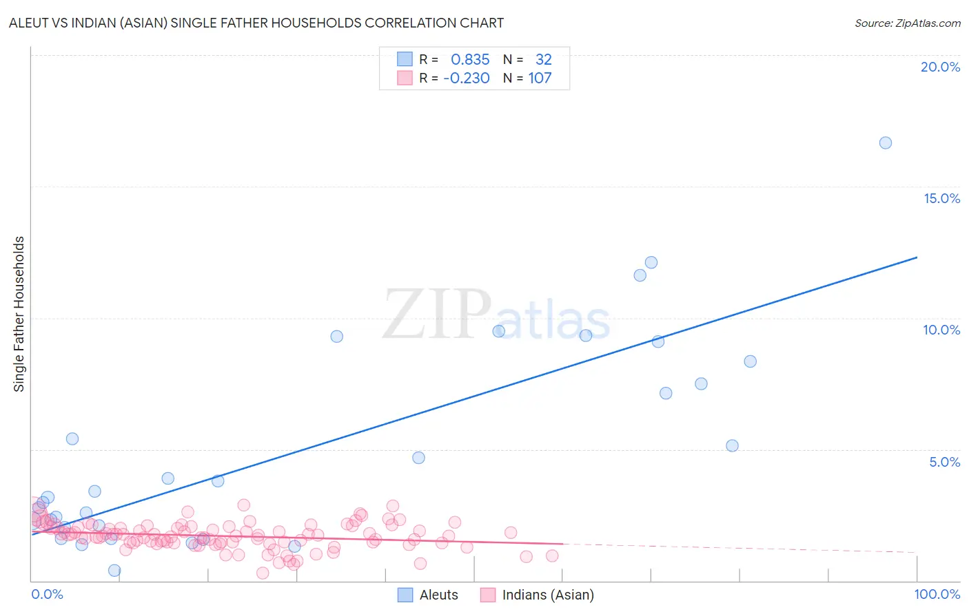 Aleut vs Indian (Asian) Single Father Households