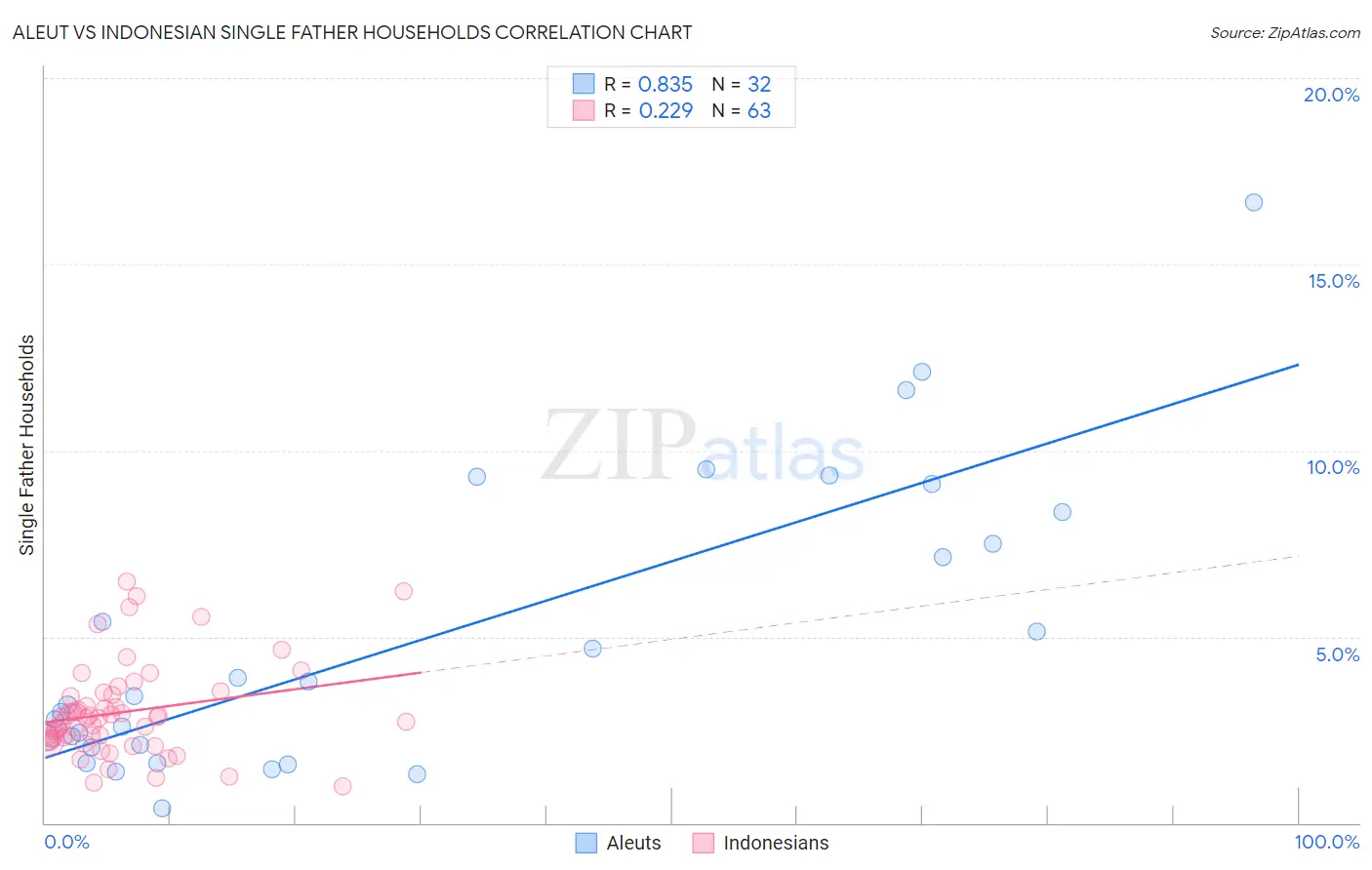 Aleut vs Indonesian Single Father Households