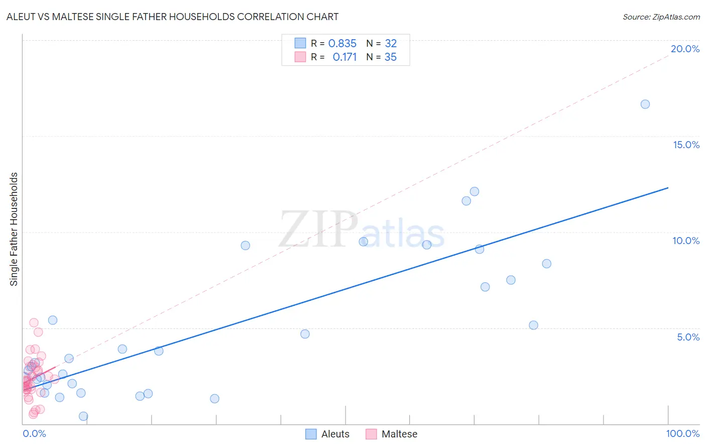 Aleut vs Maltese Single Father Households