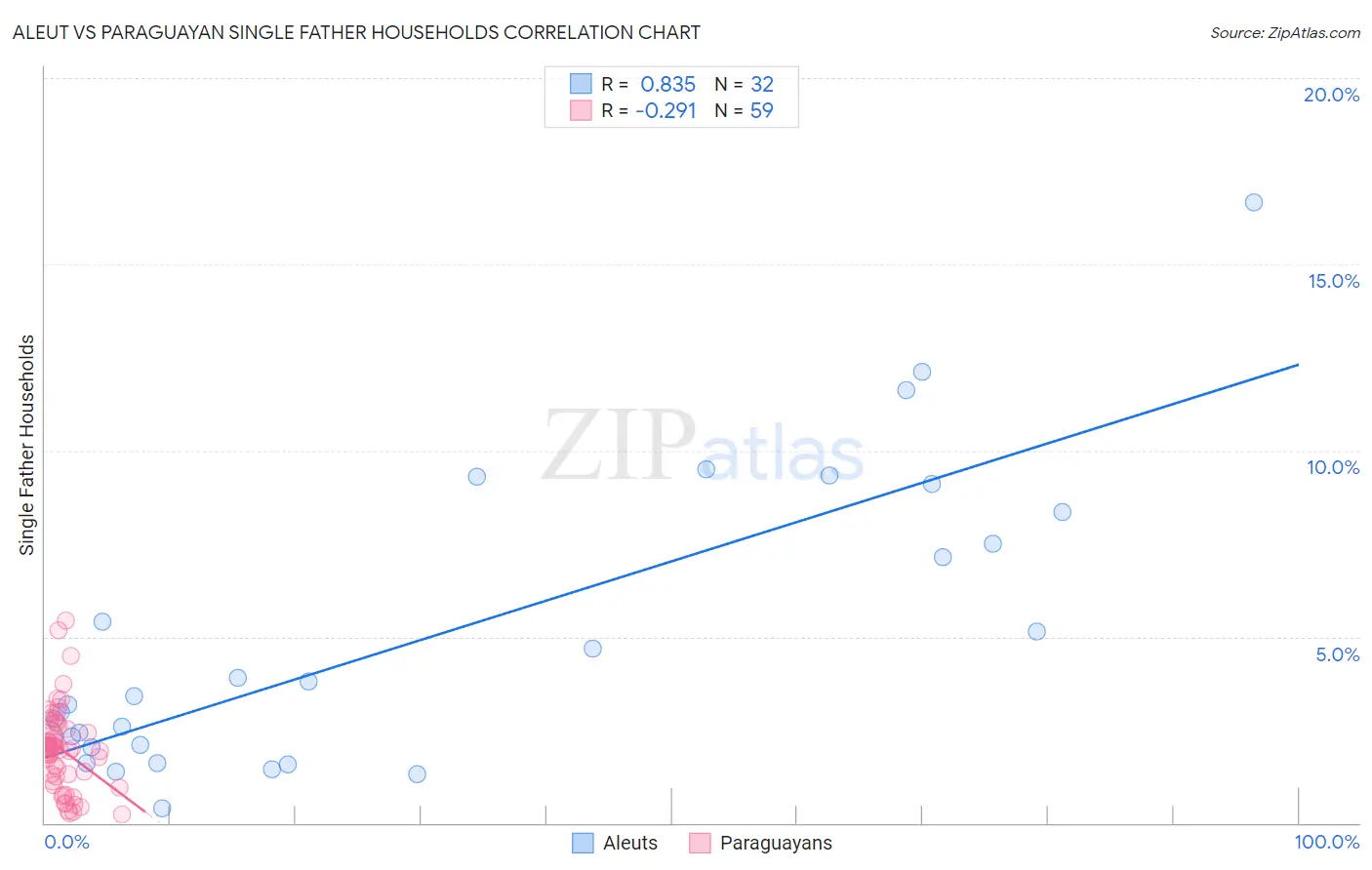 Aleut vs Paraguayan Single Father Households