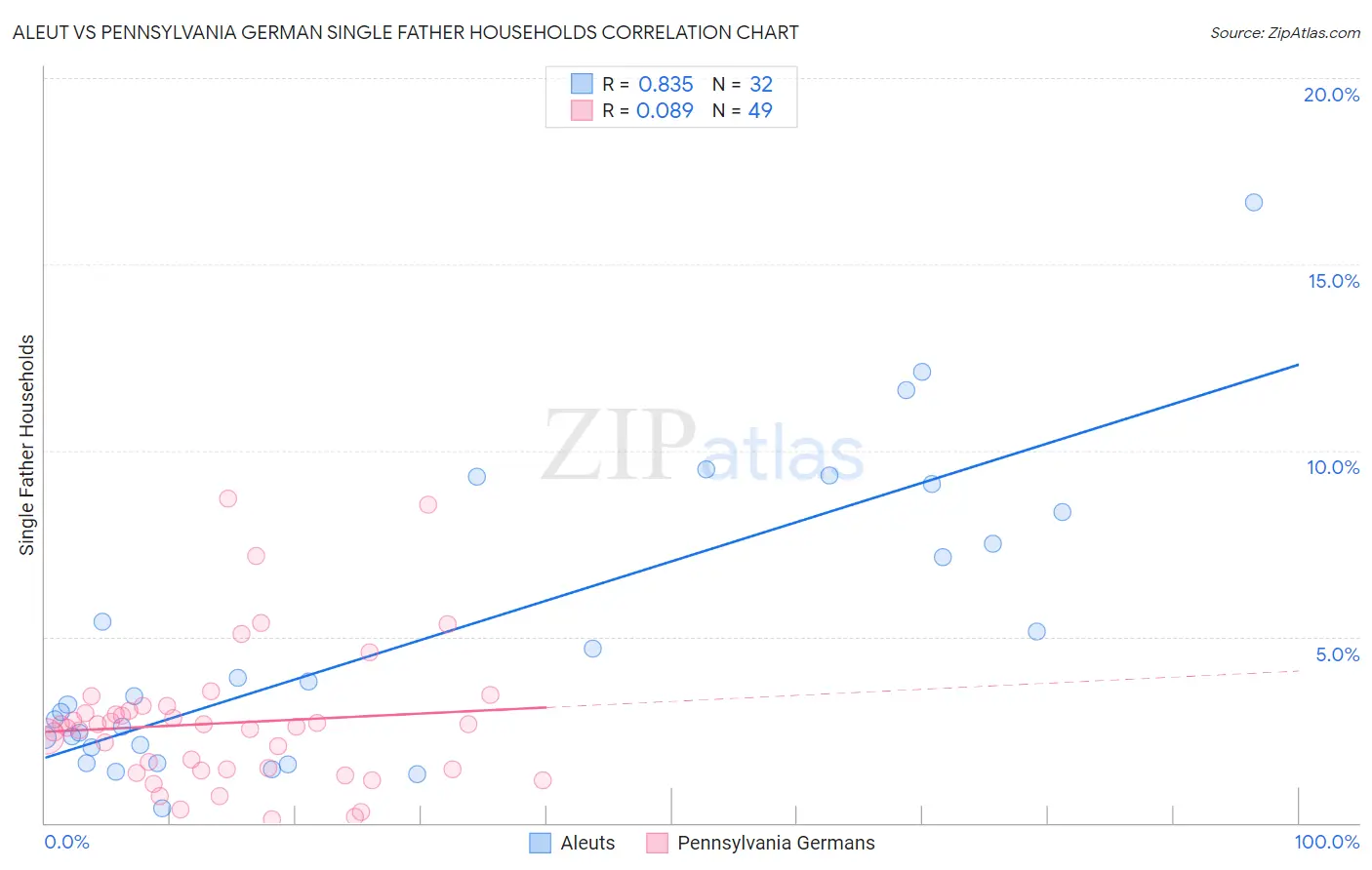 Aleut vs Pennsylvania German Single Father Households