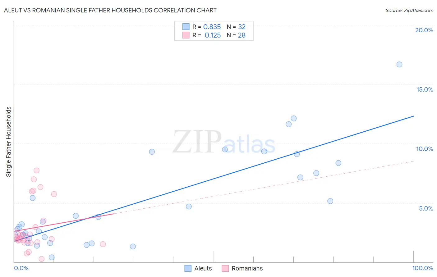 Aleut vs Romanian Single Father Households