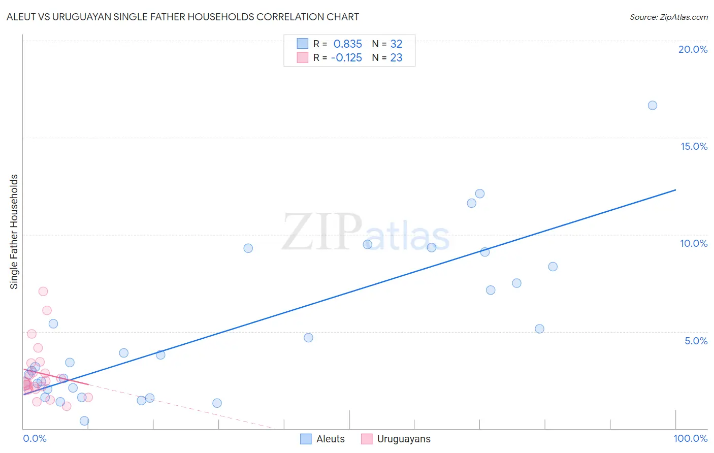 Aleut vs Uruguayan Single Father Households