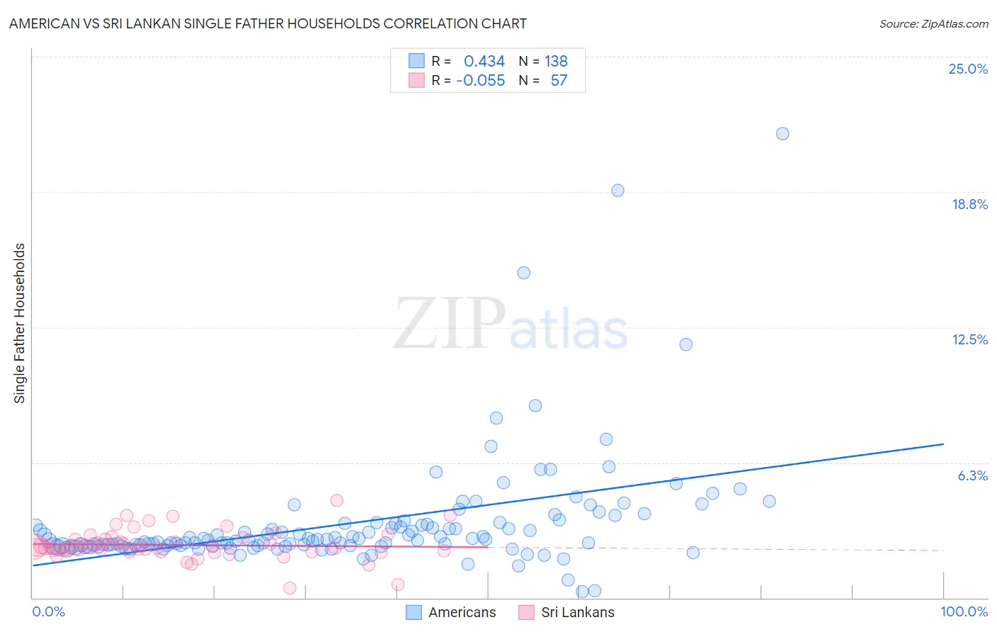 American vs Sri Lankan Single Father Households