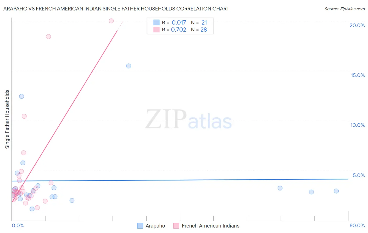 Arapaho vs French American Indian Single Father Households