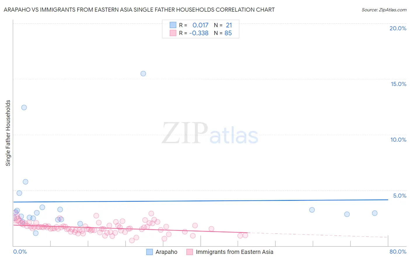 Arapaho vs Immigrants from Eastern Asia Single Father Households