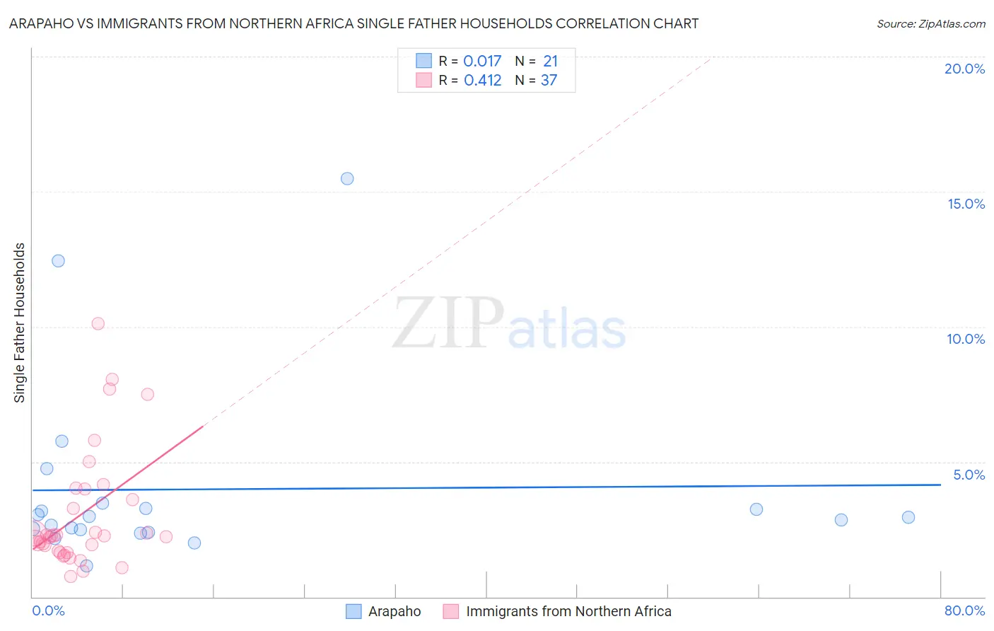 Arapaho vs Immigrants from Northern Africa Single Father Households