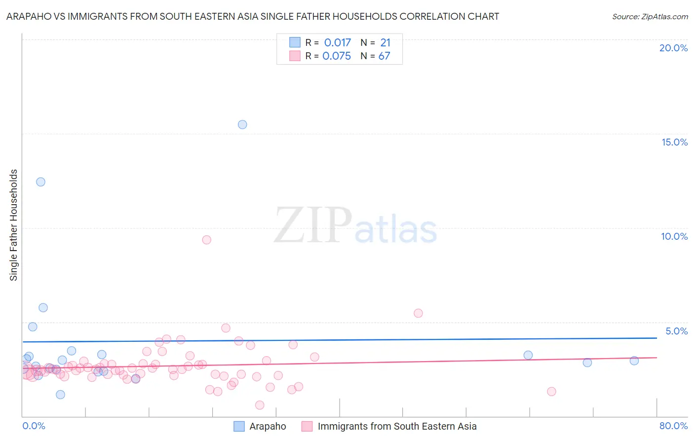 Arapaho vs Immigrants from South Eastern Asia Single Father Households