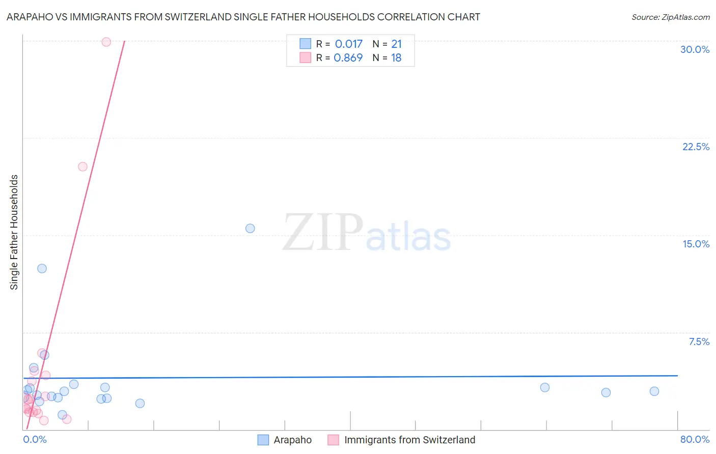 Arapaho vs Immigrants from Switzerland Single Father Households