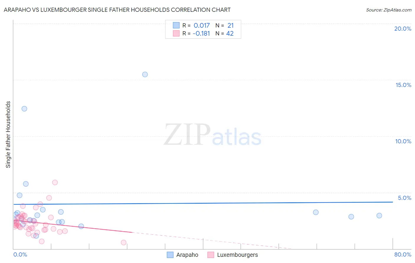 Arapaho vs Luxembourger Single Father Households