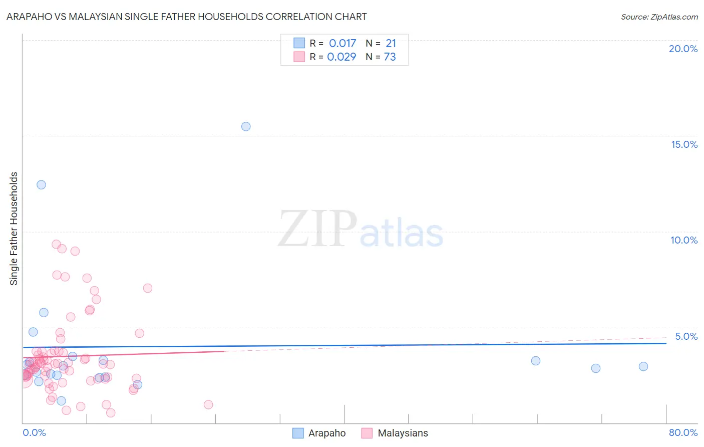 Arapaho vs Malaysian Single Father Households