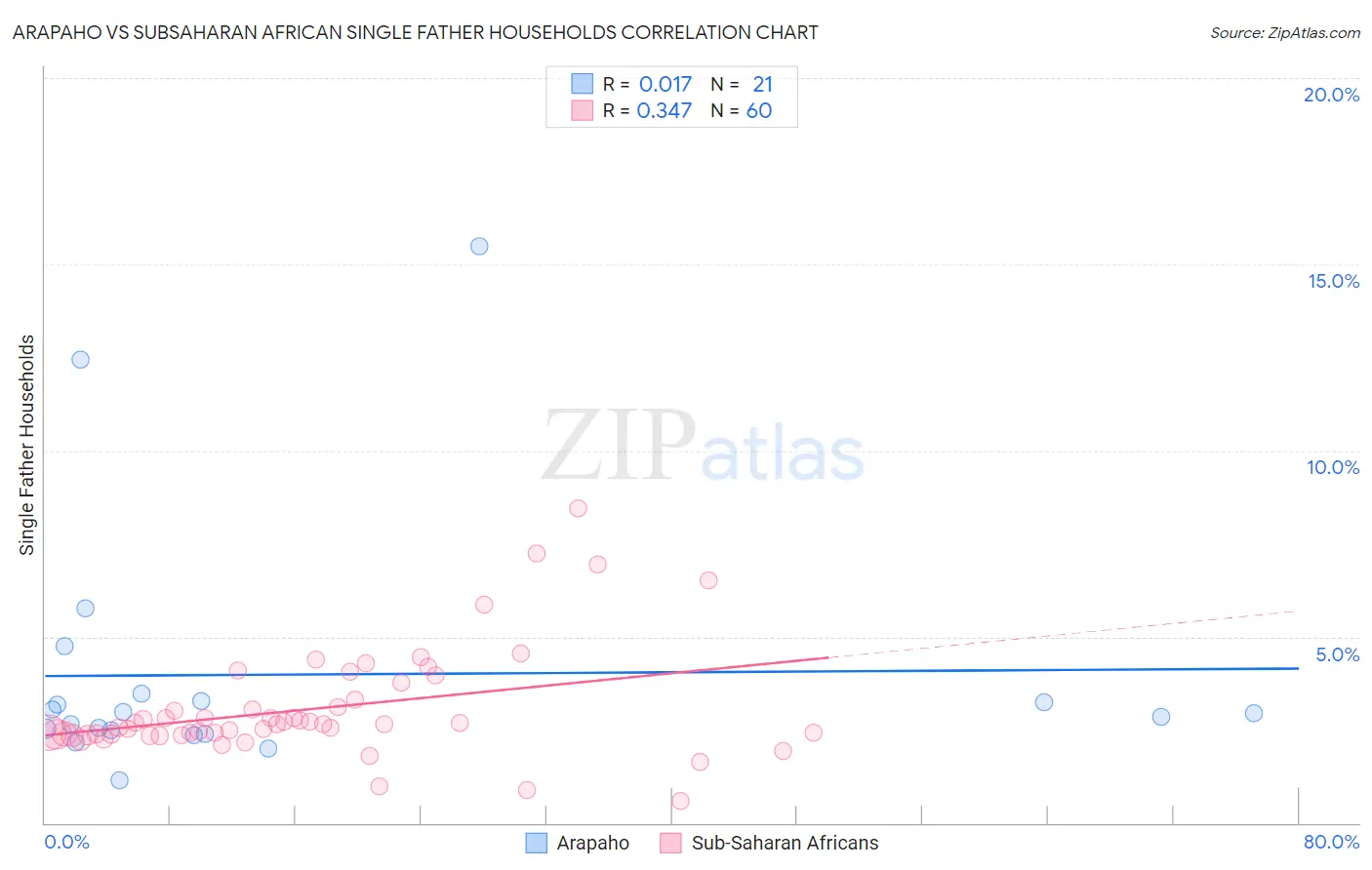 Arapaho vs Subsaharan African Single Father Households