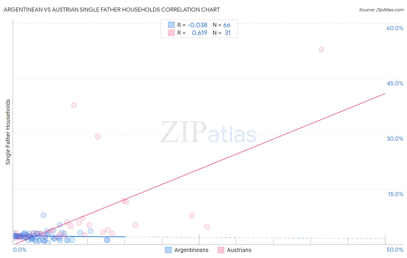 Argentinean vs Austrian Single Father Households