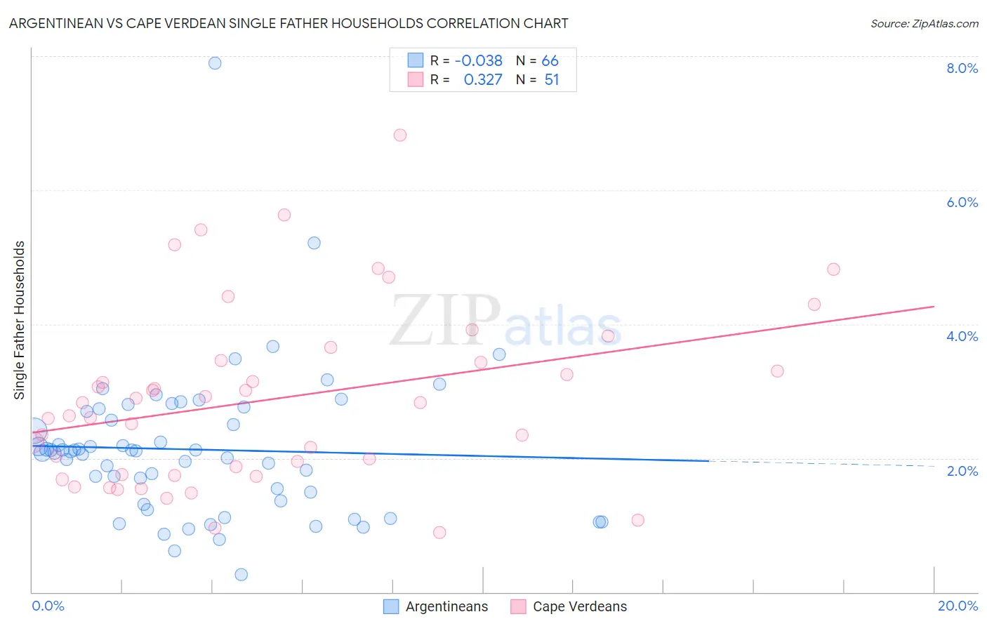 Argentinean vs Cape Verdean Single Father Households