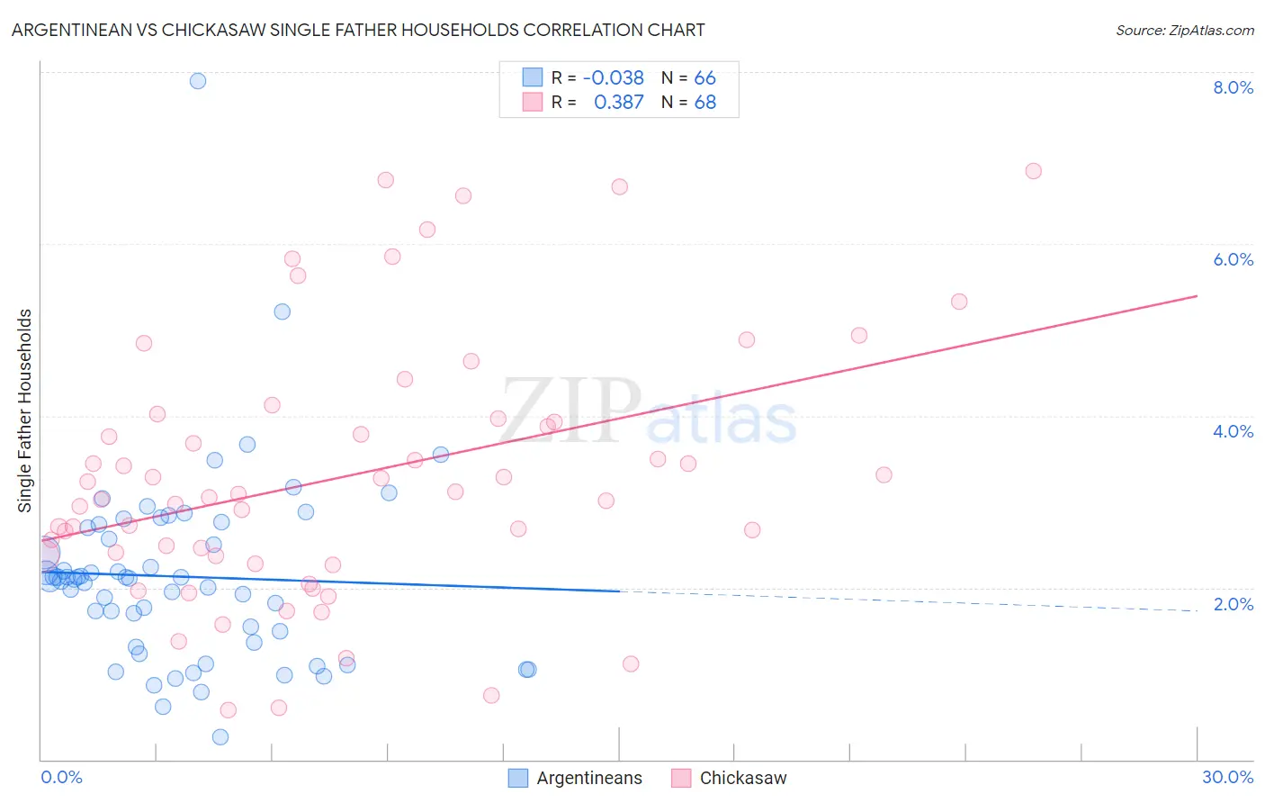 Argentinean vs Chickasaw Single Father Households