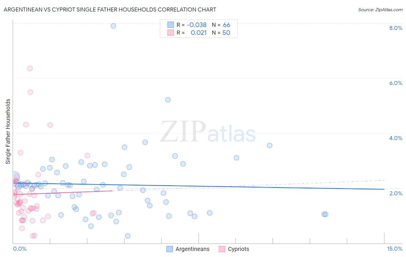 Argentinean vs Cypriot Single Father Households