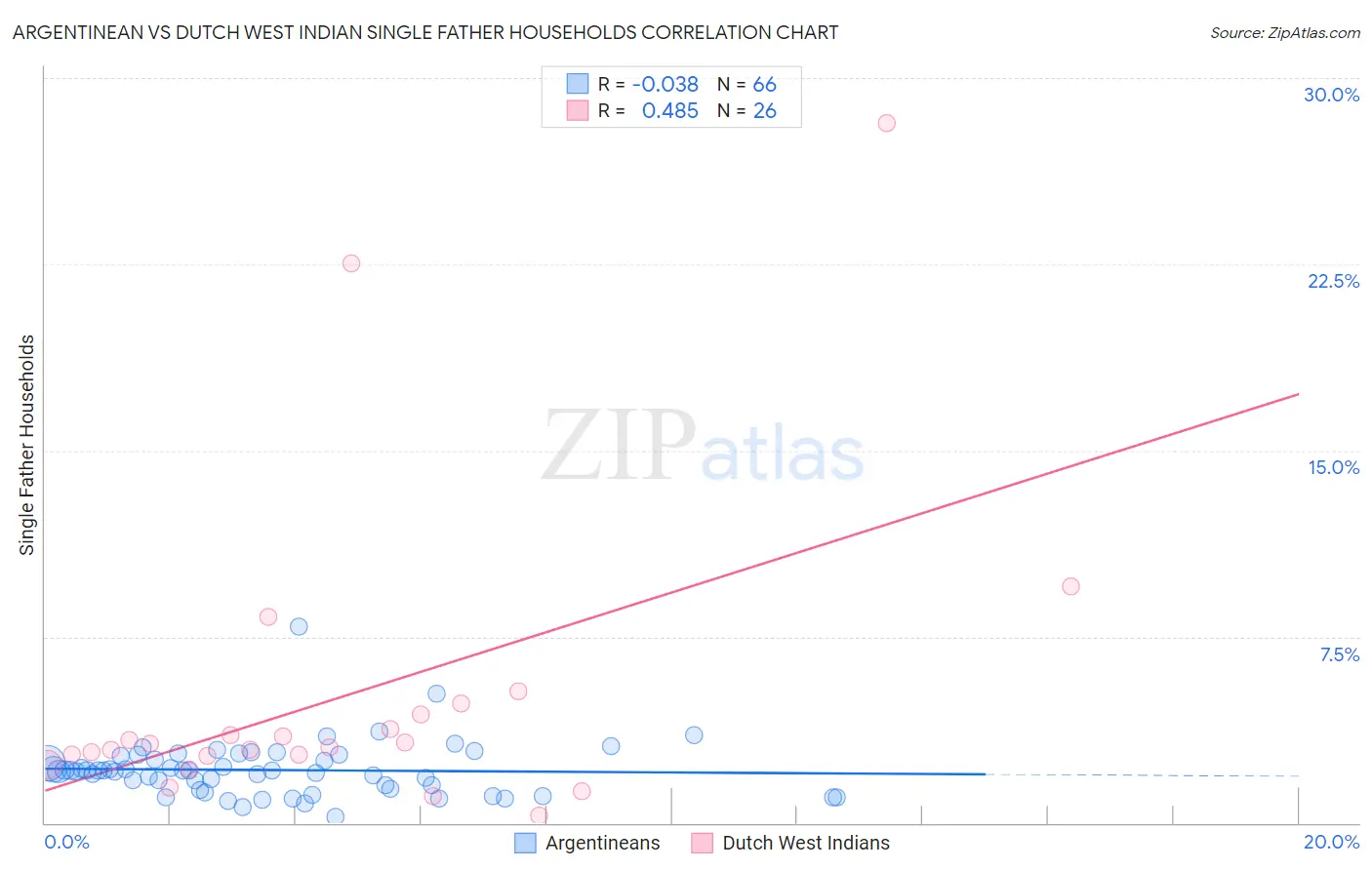 Argentinean vs Dutch West Indian Single Father Households