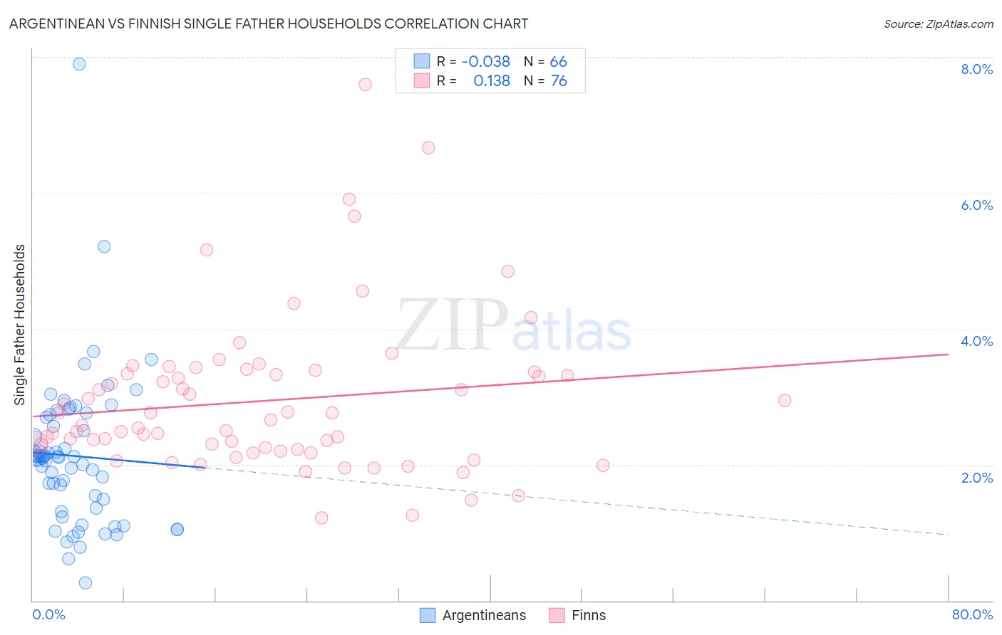 Argentinean vs Finnish Single Father Households