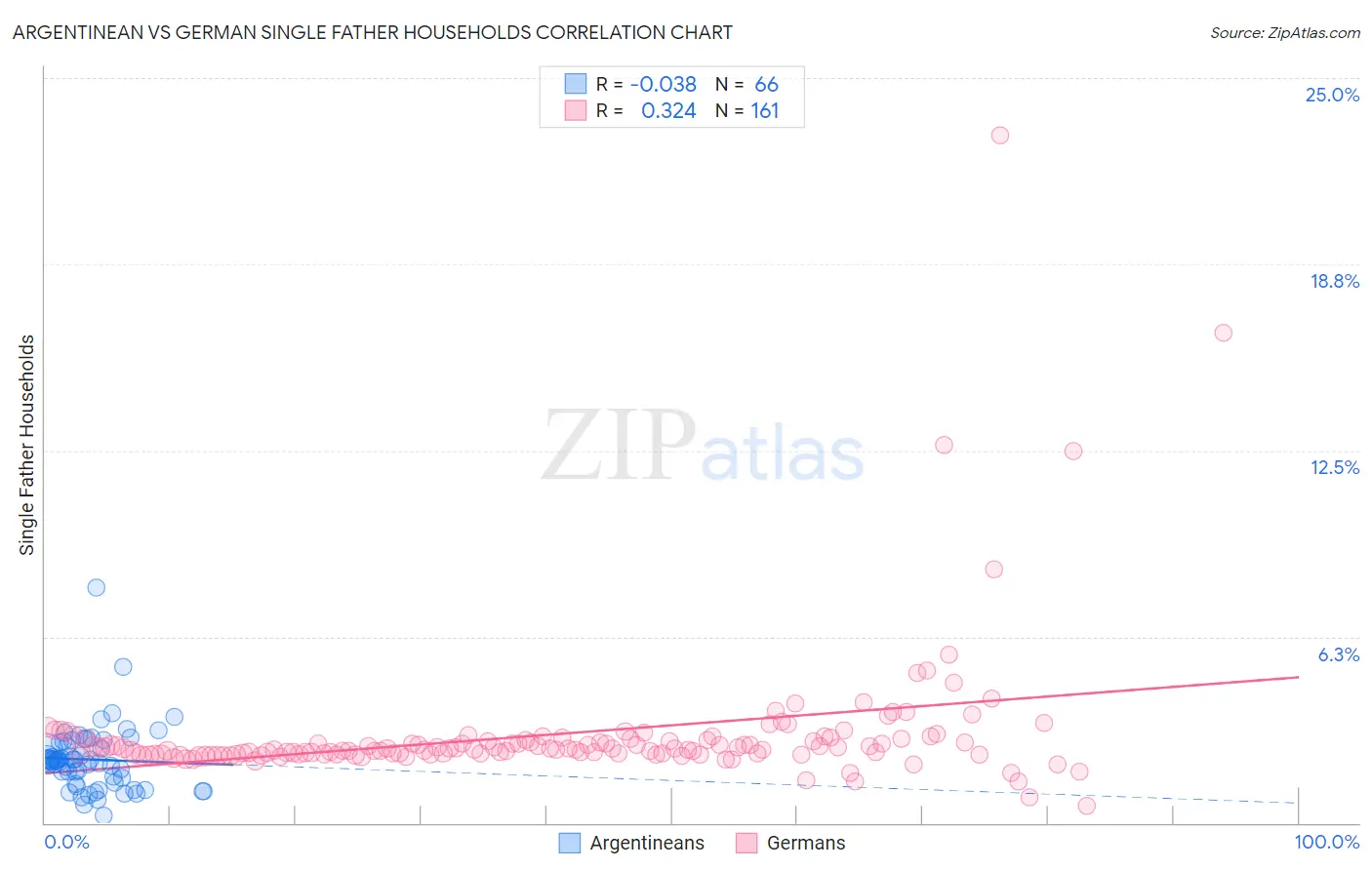 Argentinean vs German Single Father Households