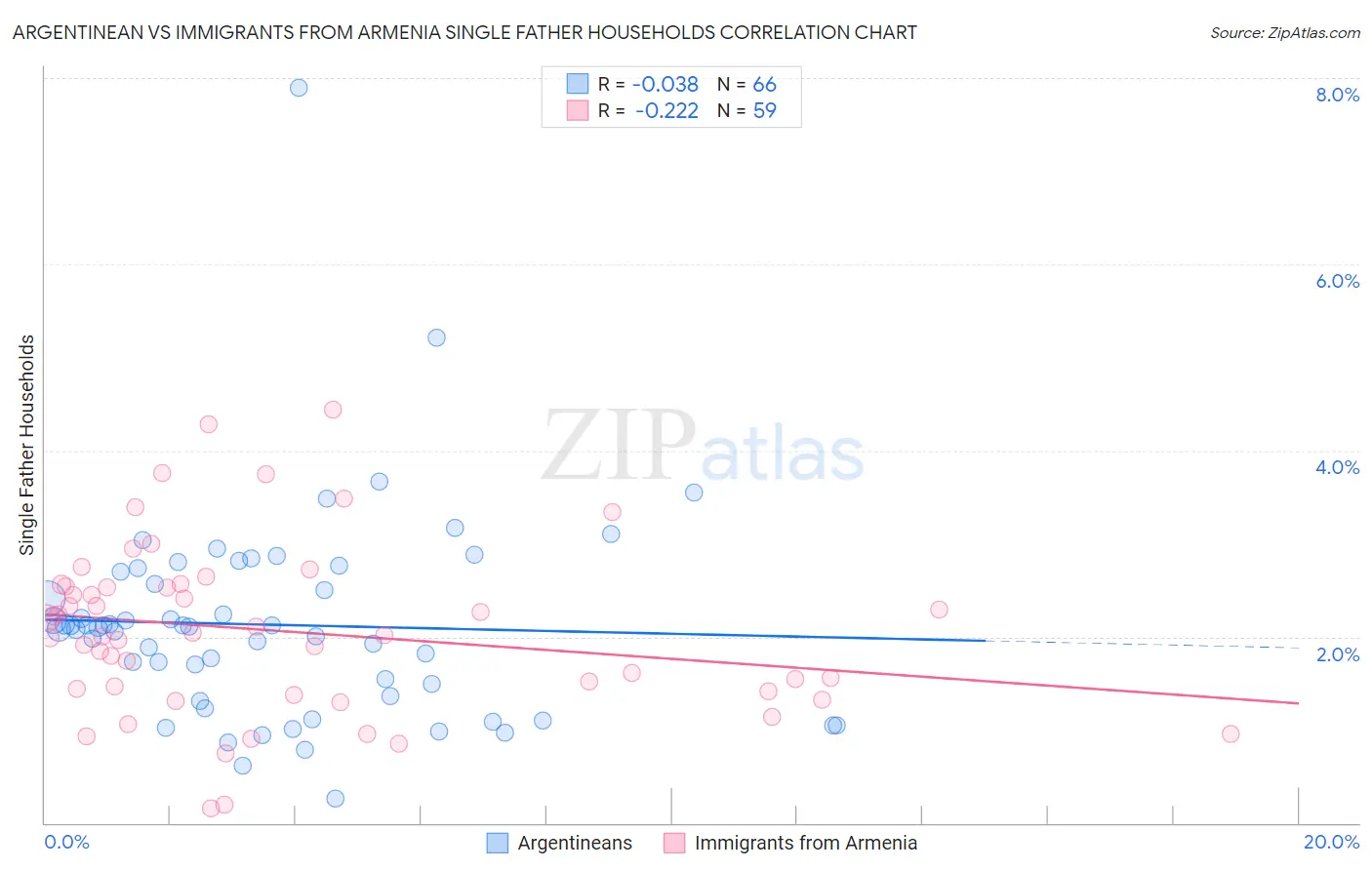 Argentinean vs Immigrants from Armenia Single Father Households