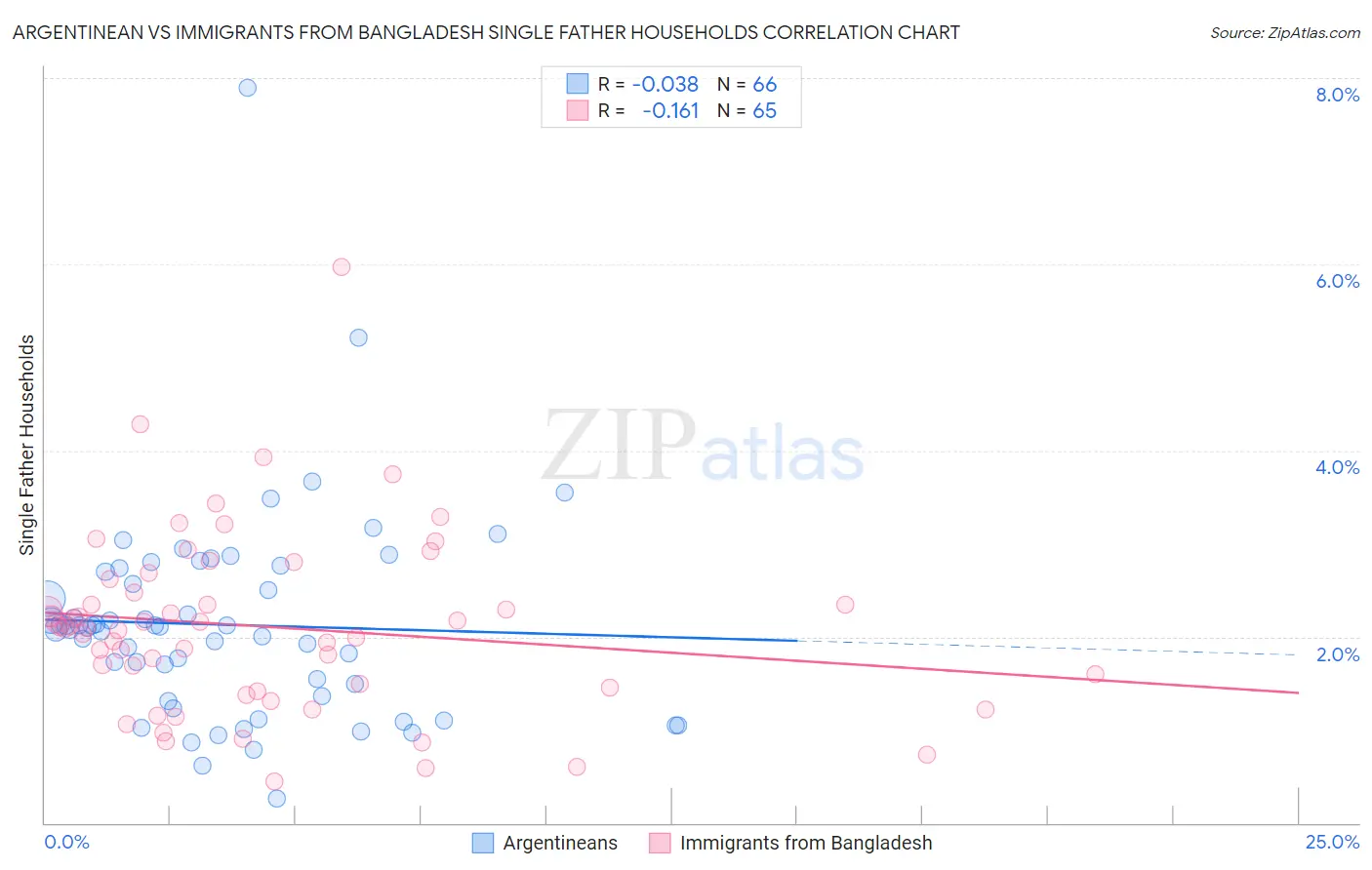 Argentinean vs Immigrants from Bangladesh Single Father Households