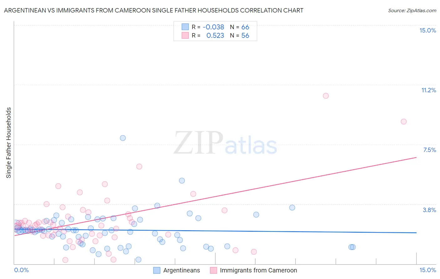 Argentinean vs Immigrants from Cameroon Single Father Households