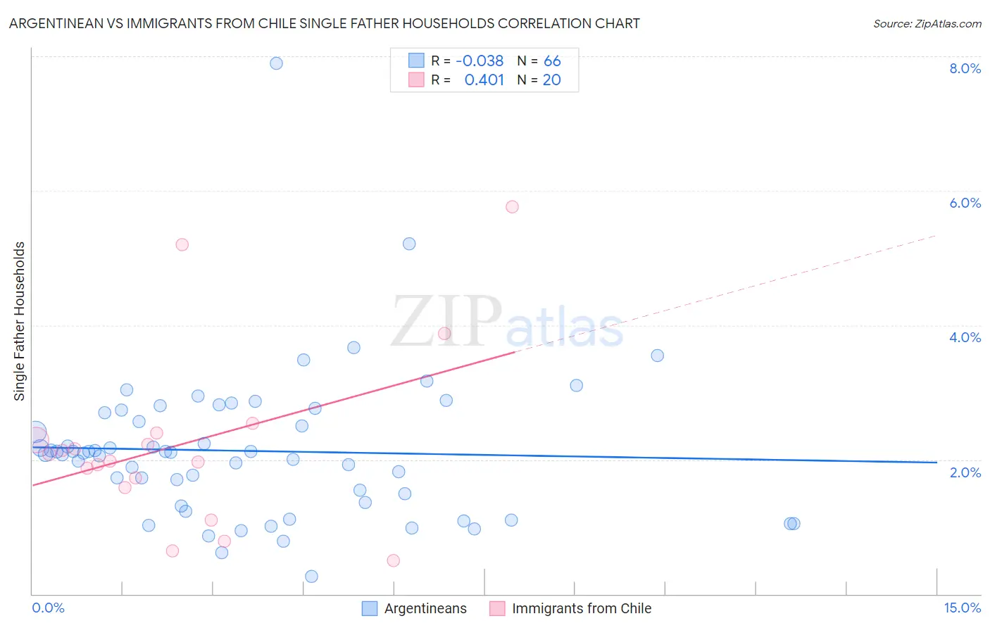 Argentinean vs Immigrants from Chile Single Father Households