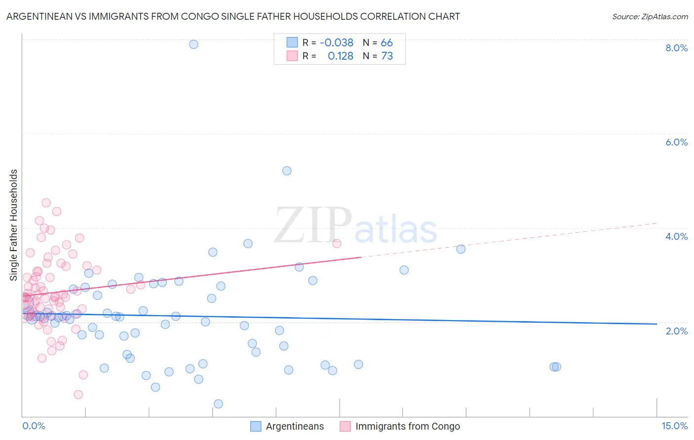 Argentinean vs Immigrants from Congo Single Father Households