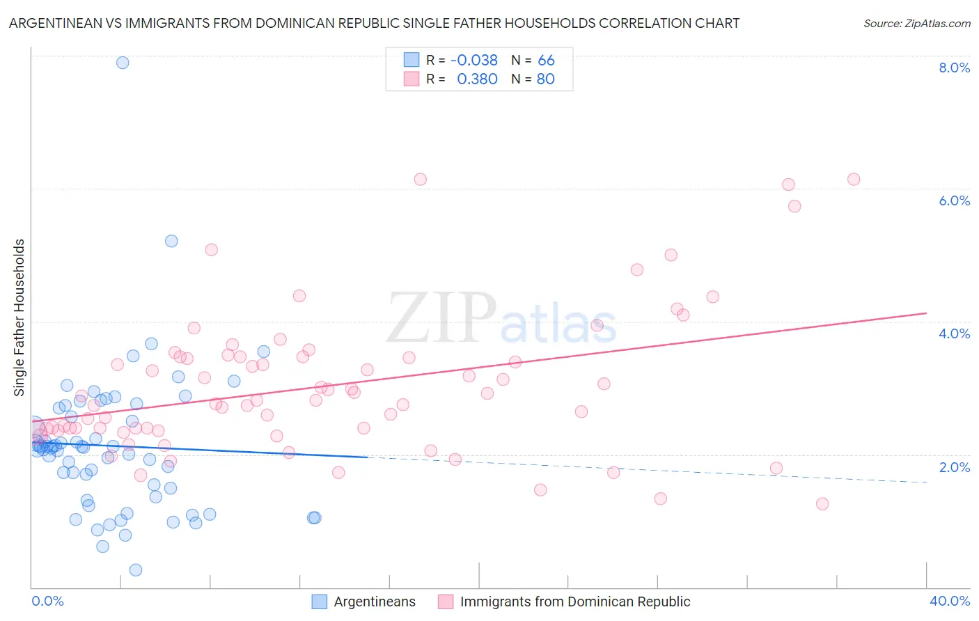 Argentinean vs Immigrants from Dominican Republic Single Father Households