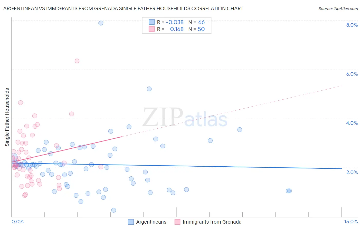 Argentinean vs Immigrants from Grenada Single Father Households