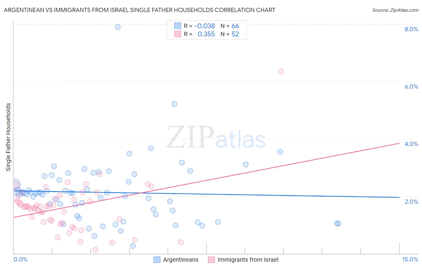 Argentinean vs Immigrants from Israel Single Father Households