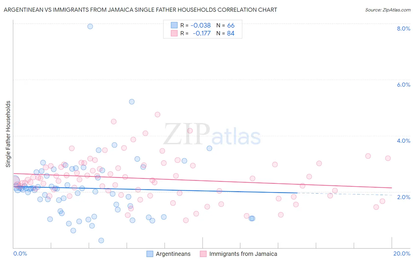 Argentinean vs Immigrants from Jamaica Single Father Households