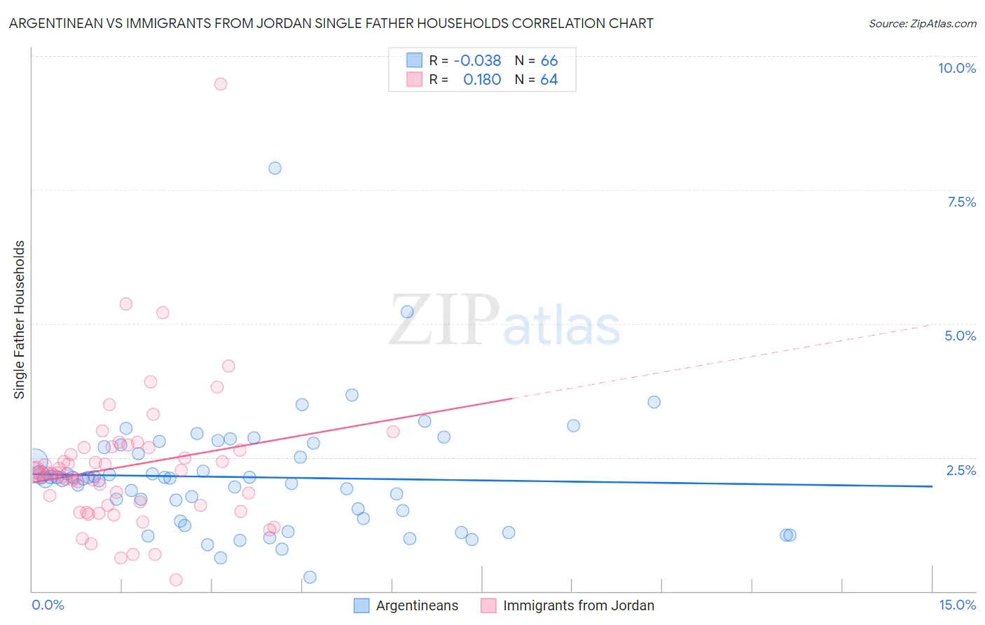 Argentinean vs Immigrants from Jordan Single Father Households