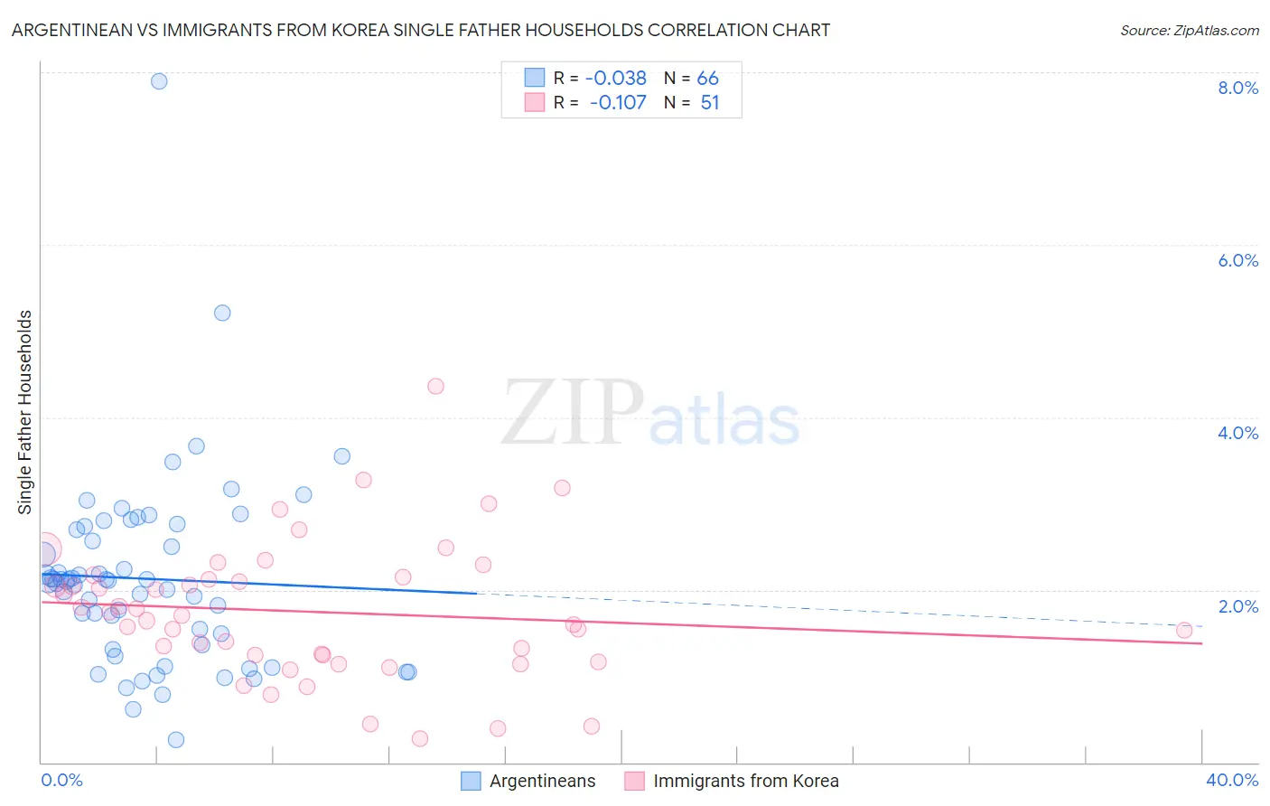 Argentinean vs Immigrants from Korea Single Father Households