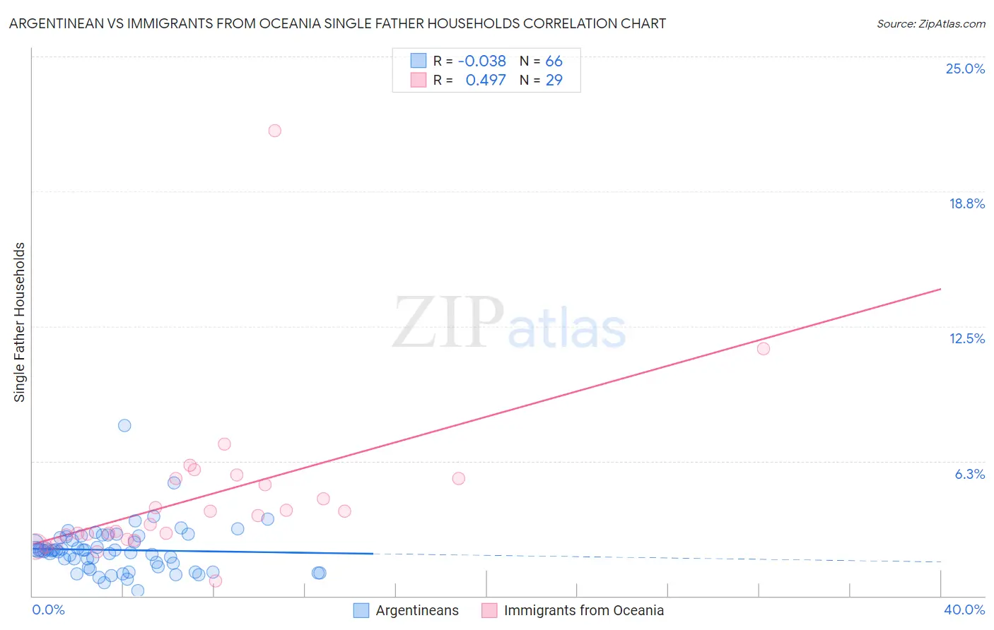 Argentinean vs Immigrants from Oceania Single Father Households