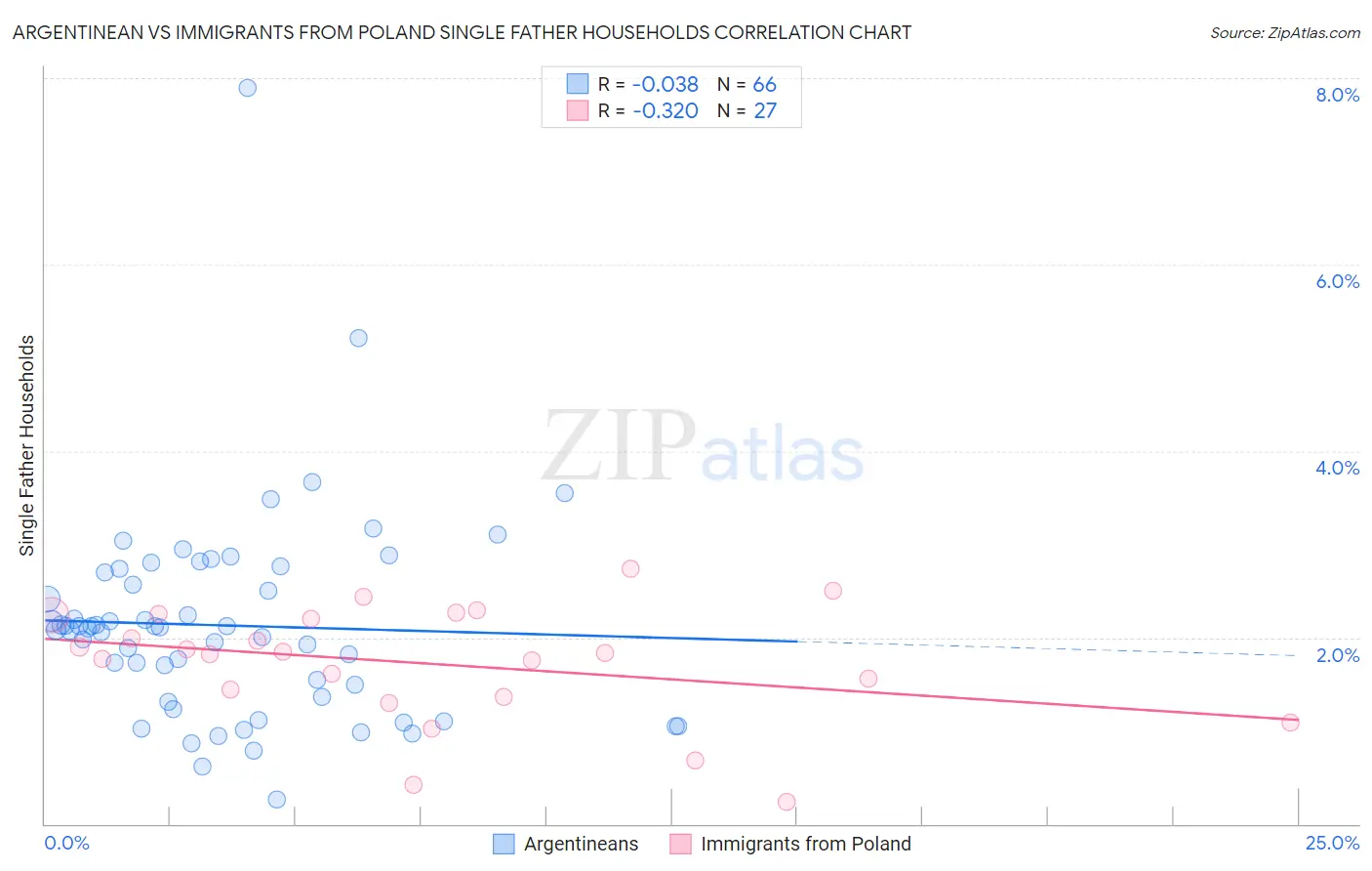 Argentinean vs Immigrants from Poland Single Father Households
