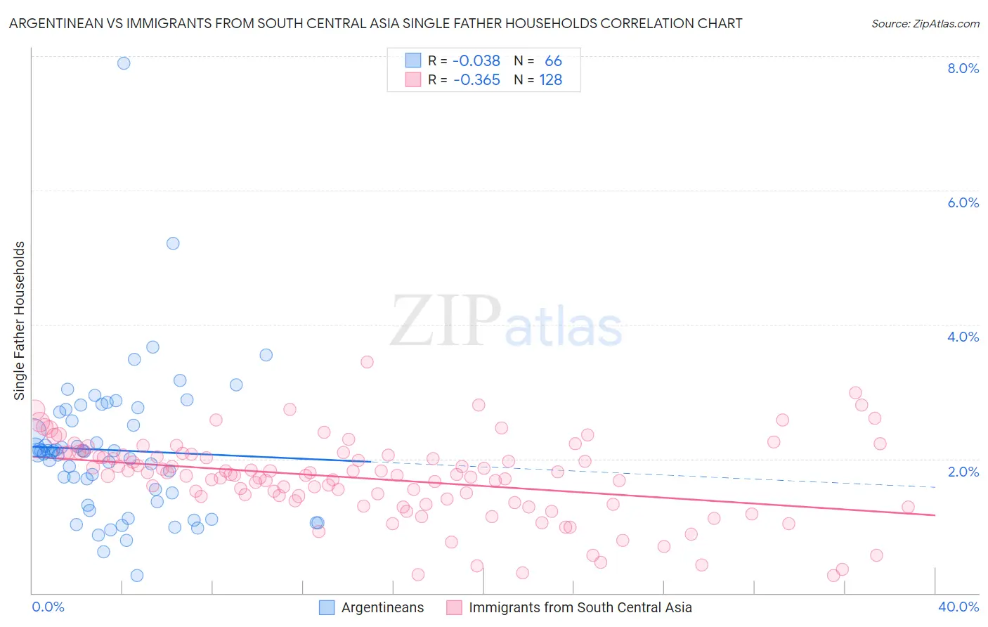 Argentinean vs Immigrants from South Central Asia Single Father Households