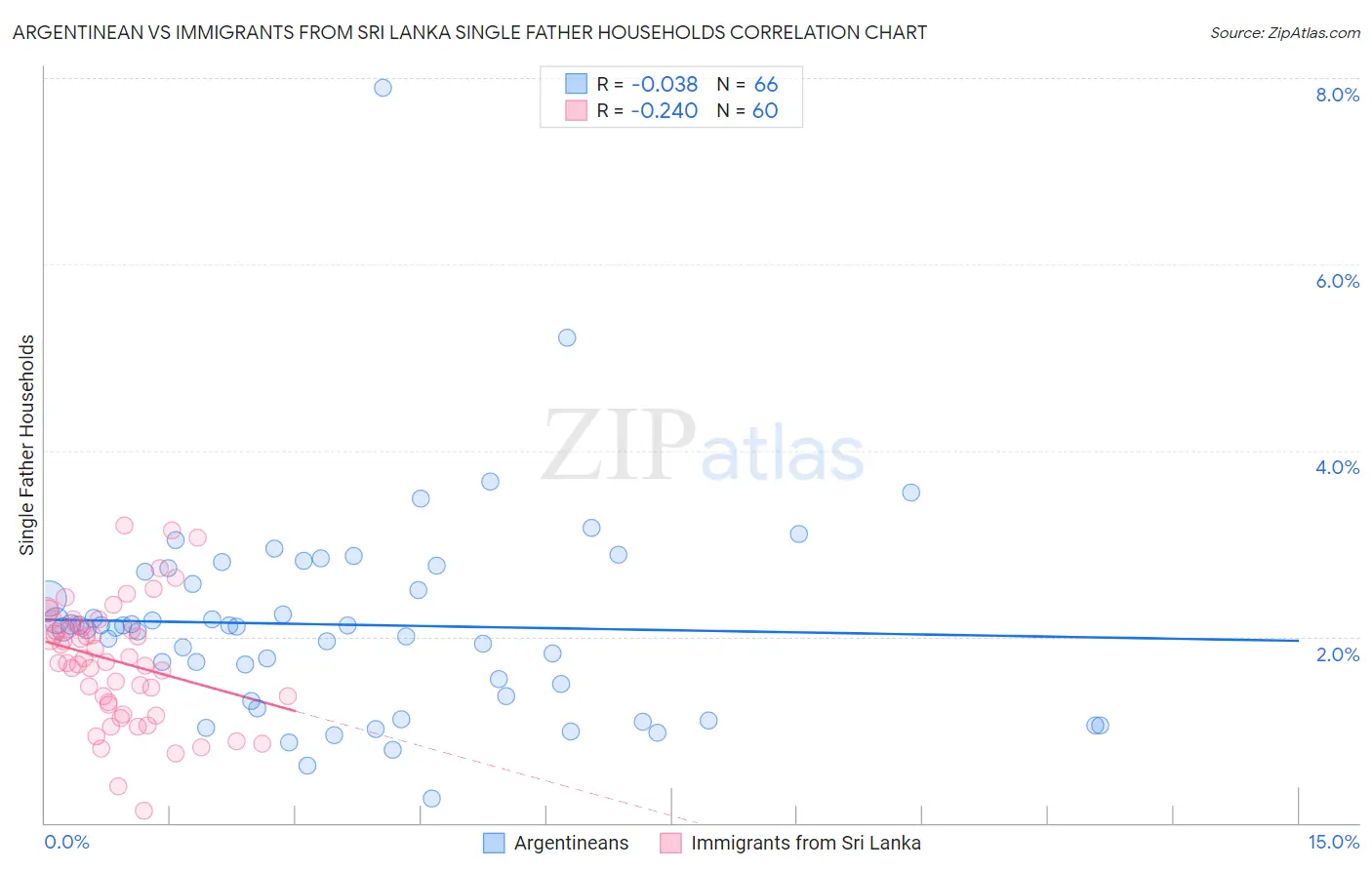 Argentinean vs Immigrants from Sri Lanka Single Father Households