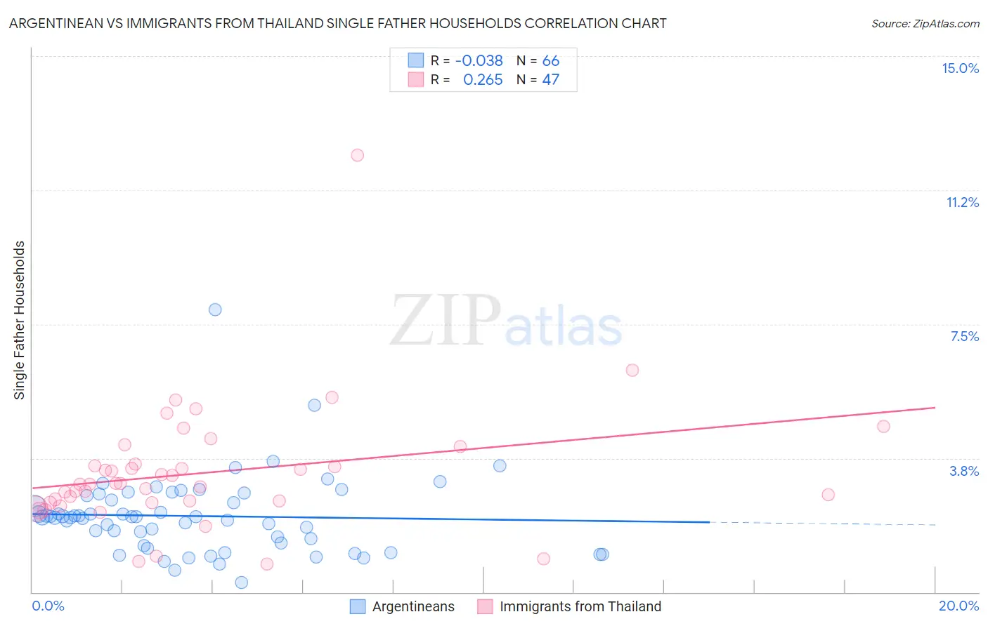 Argentinean vs Immigrants from Thailand Single Father Households