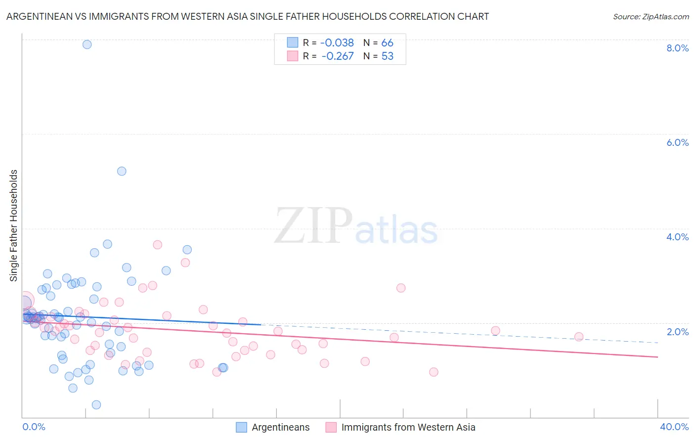 Argentinean vs Immigrants from Western Asia Single Father Households