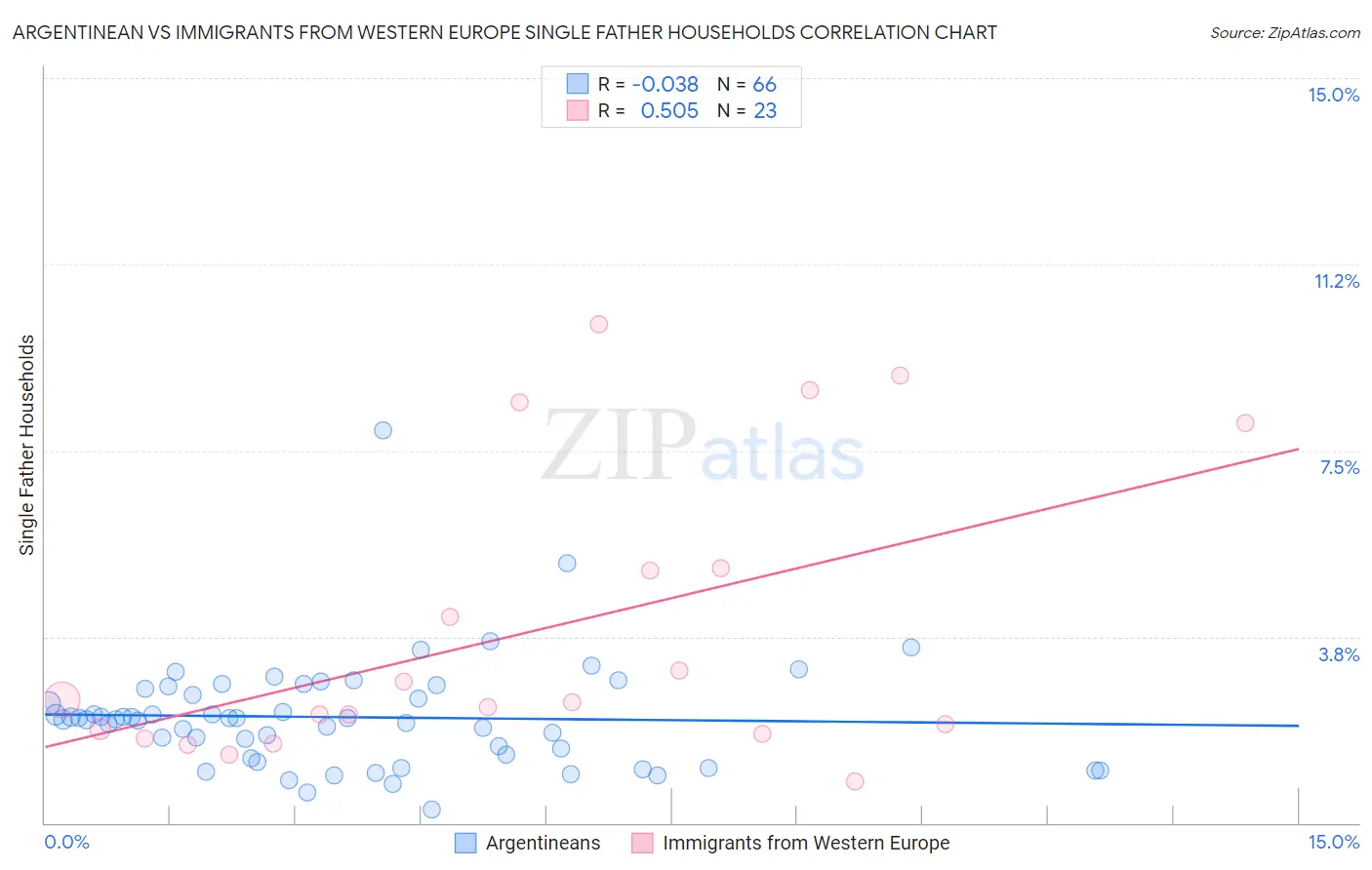 Argentinean vs Immigrants from Western Europe Single Father Households