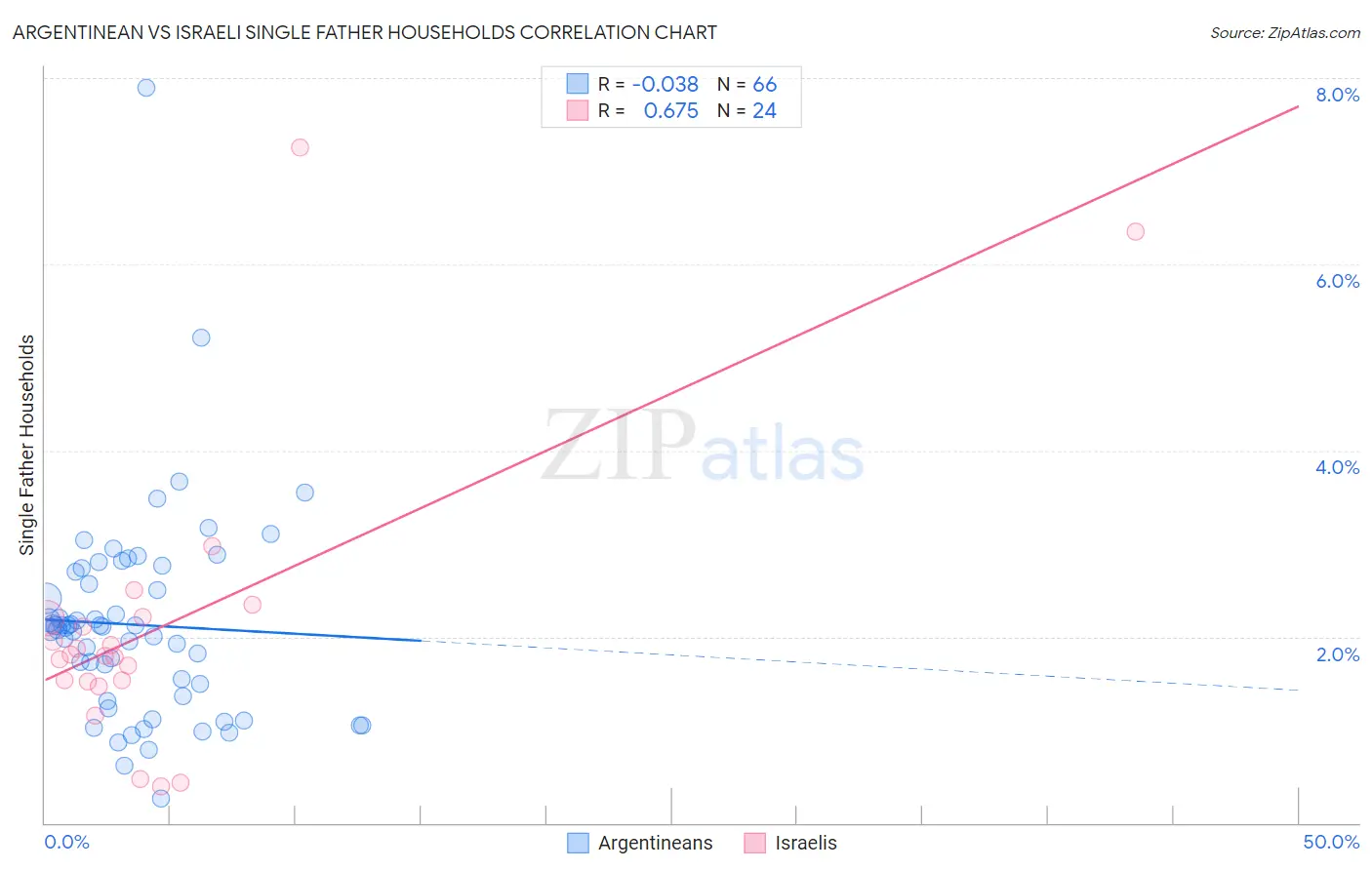 Argentinean vs Israeli Single Father Households