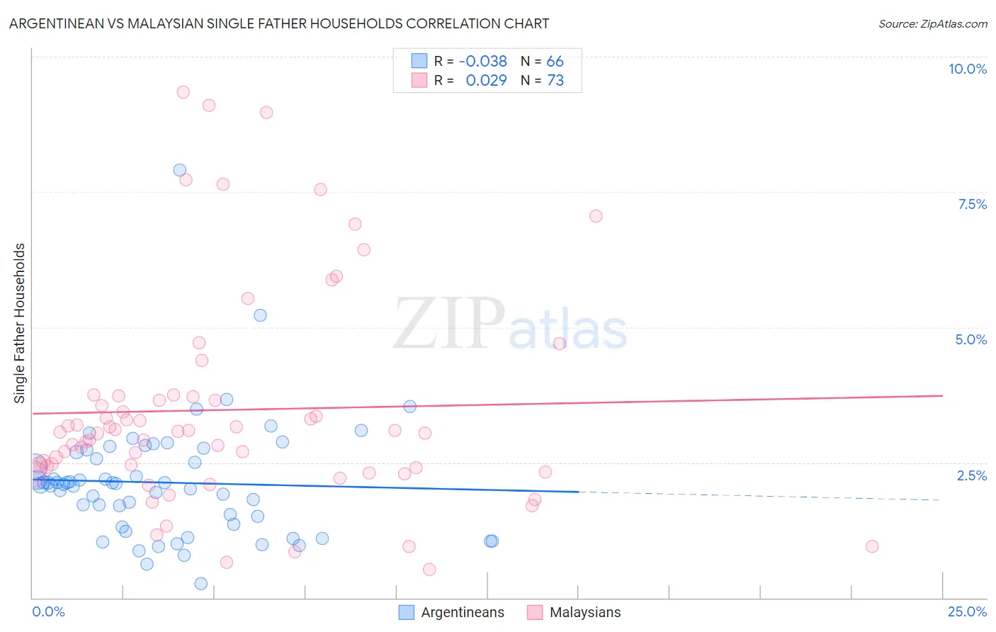 Argentinean vs Malaysian Single Father Households