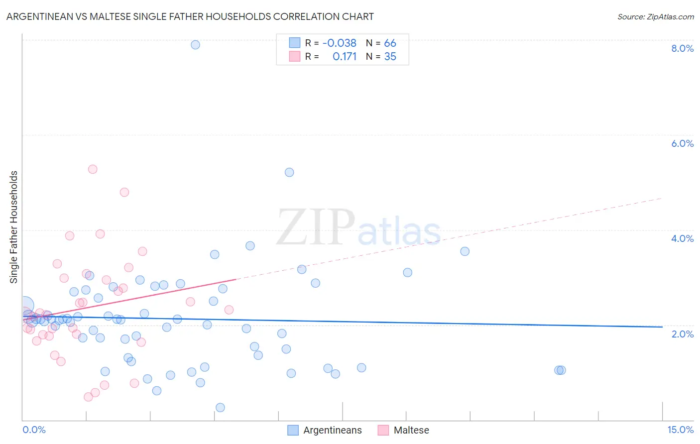 Argentinean vs Maltese Single Father Households