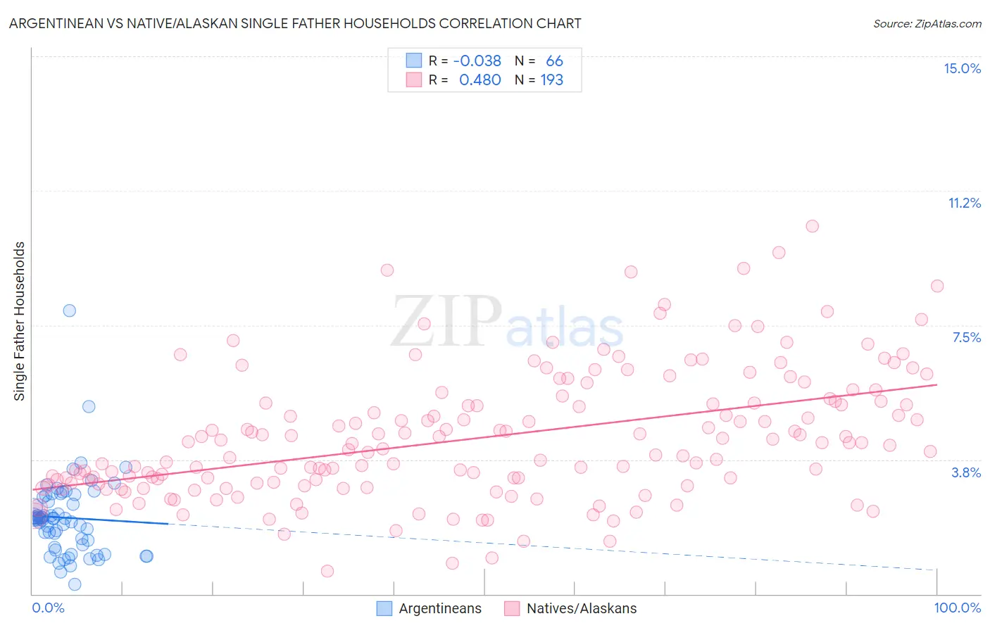 Argentinean vs Native/Alaskan Single Father Households