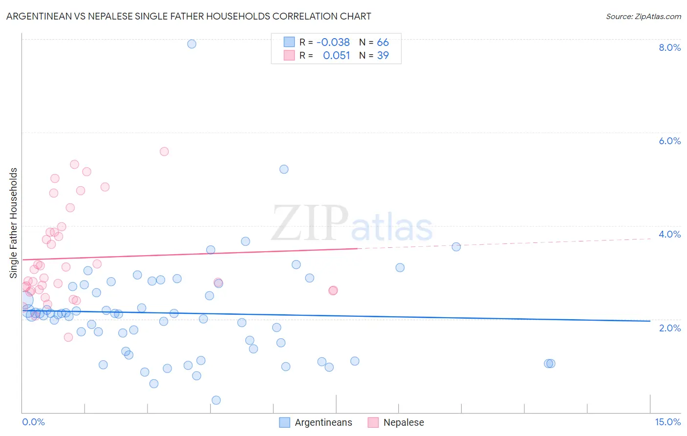 Argentinean vs Nepalese Single Father Households