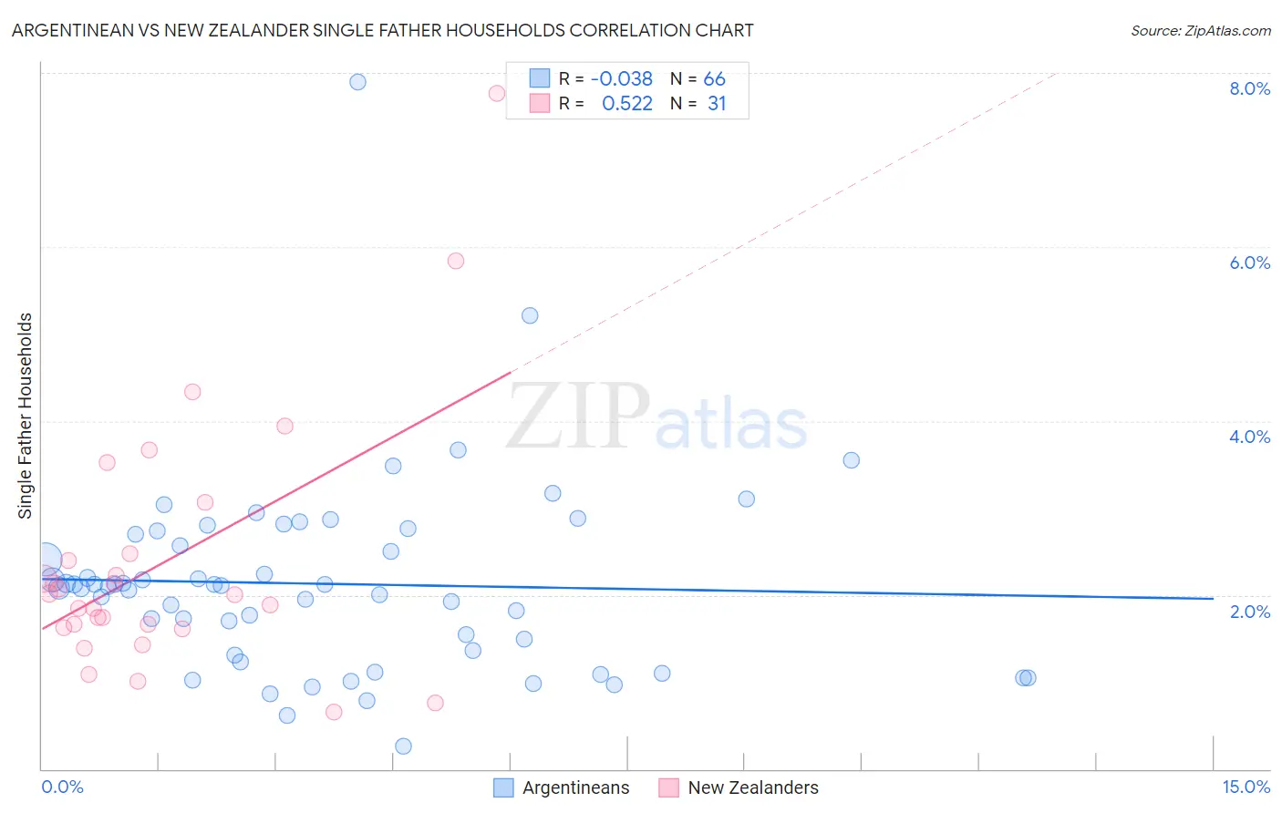 Argentinean vs New Zealander Single Father Households