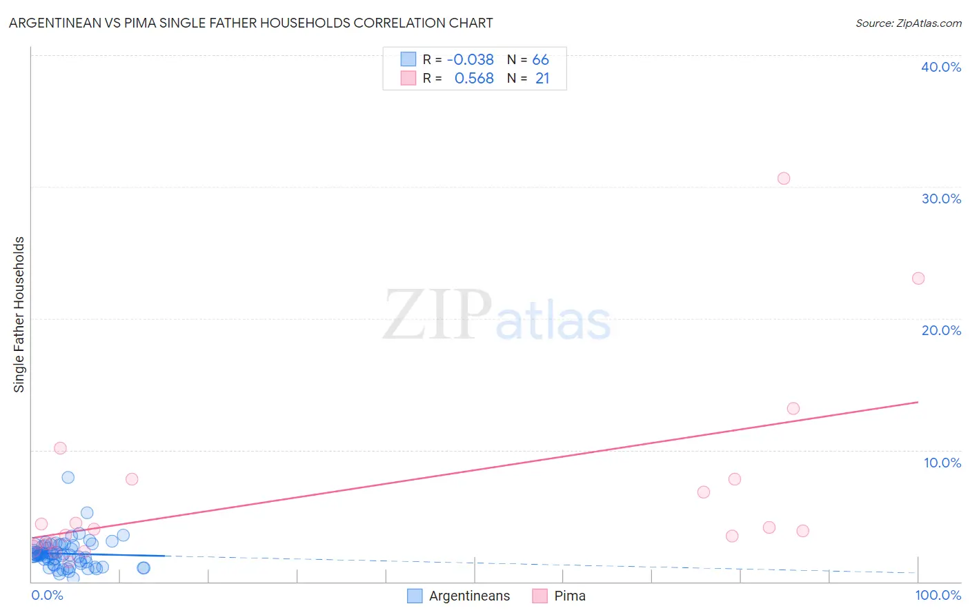 Argentinean vs Pima Single Father Households